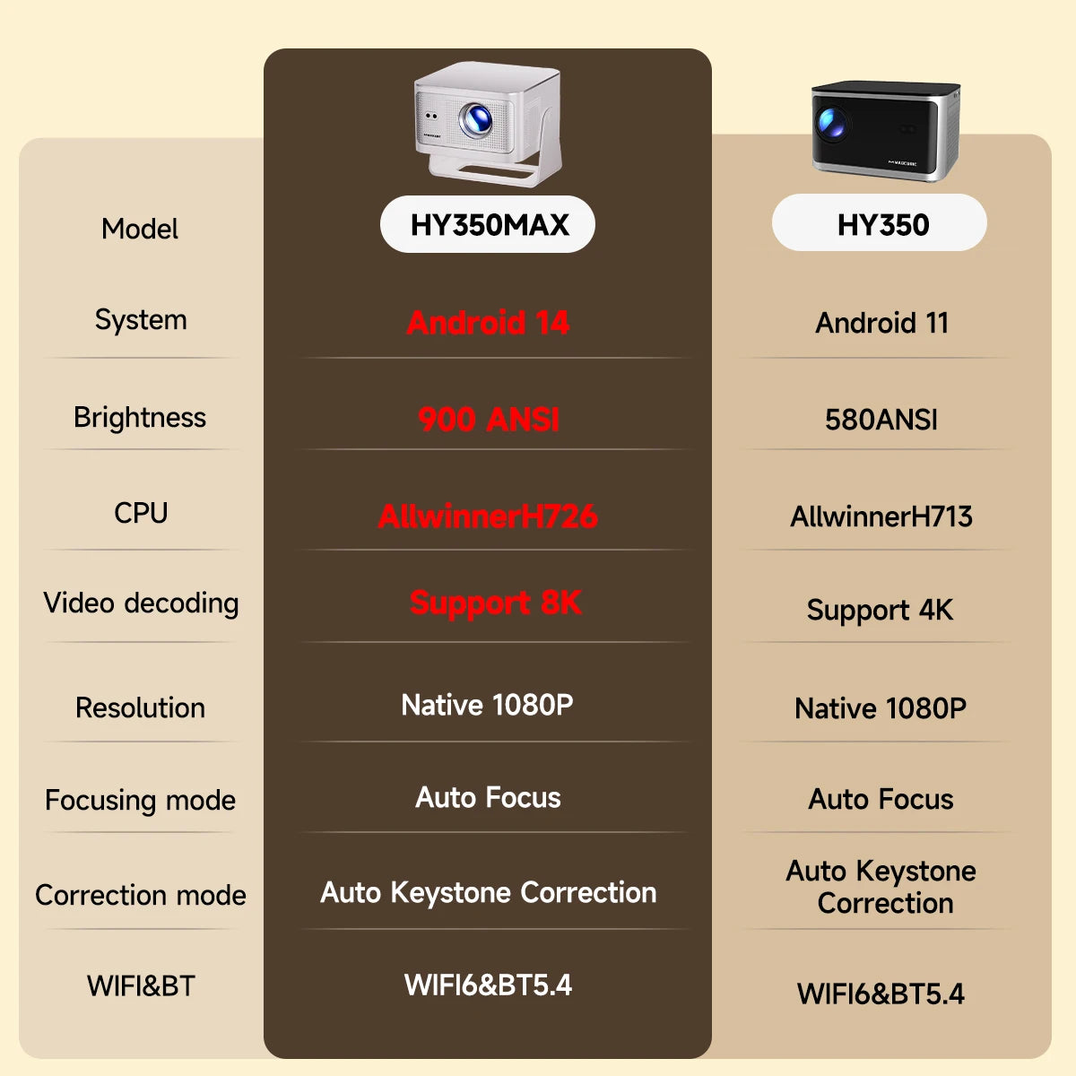 Magcubic HY350Max Native 1080P Portable Projector With Auto Focus